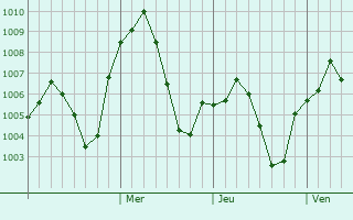 Graphe de la pression atmosphérique prévue pour Ordzhonikidzevskaya