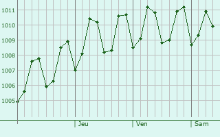 Graphe de la pression atmosphérique prévue pour Kattanam