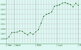 Graphe de la pression atmosphrique prvue pour Mnsbach