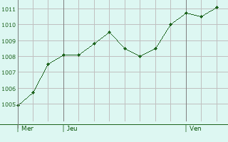 Graphe de la pression atmosphrique prvue pour Bovezzo