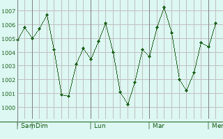 Graphe de la pression atmosphérique prévue pour Erraguntla