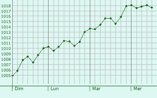 Graphe de la pression atmosphérique prévue pour Tomino