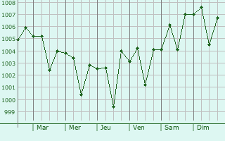 Graphe de la pression atmosphrique prvue pour Korukollu