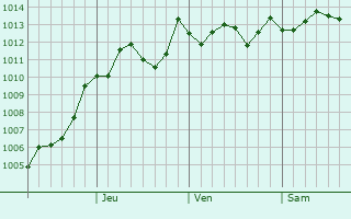 Graphe de la pression atmosphrique prvue pour Yasugicho
