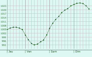 Graphe de la pression atmosphrique prvue pour Shcherbinka