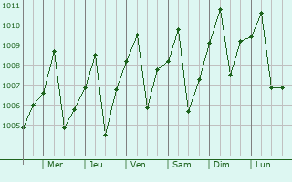 Graphe de la pression atmosphrique prvue pour Kousa