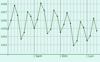 Graphe de la pression atmosphérique prévue pour Cuttack