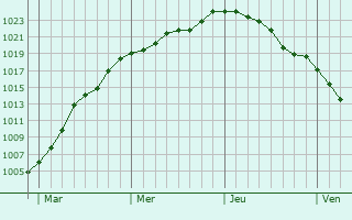 Graphe de la pression atmosphérique prévue pour Glossop