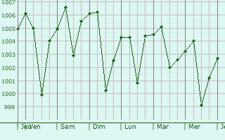 Graphe de la pression atmosphrique prvue pour Bikapur