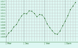 Graphe de la pression atmosphrique prvue pour Karlshamn