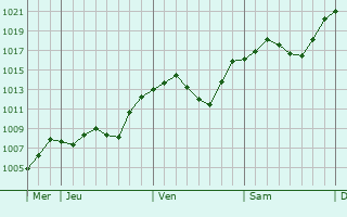 Graphe de la pression atmosphrique prvue pour Zvecan