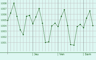 Graphe de la pression atmosphrique prvue pour Kotaparh