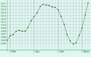 Graphe de la pression atmosphrique prvue pour Premnitz