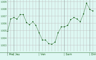 Graphe de la pression atmosphérique prévue pour Ishikari