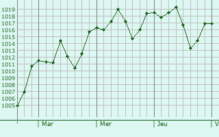 Graphe de la pression atmosphérique prévue pour Zacatlán