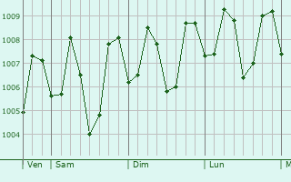 Graphe de la pression atmosphérique prévue pour Glan