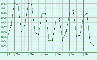 Graphe de la pression atmosphrique prvue pour Chiantla