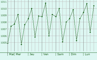 Graphe de la pression atmosphrique prvue pour Guagua