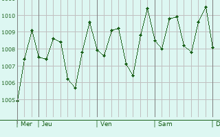 Graphe de la pression atmosphérique prévue pour Prigen