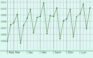 Graphe de la pression atmosphrique prvue pour Calumpang