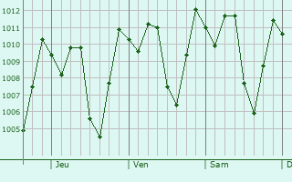 Graphe de la pression atmosphérique prévue pour Restrepo