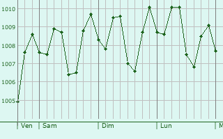 Graphe de la pression atmosphrique prvue pour Pecangaan