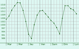 Graphe de la pression atmosphrique prvue pour Dzerzhinskoye