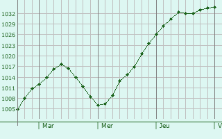 Graphe de la pression atmosphérique prévue pour Livonia