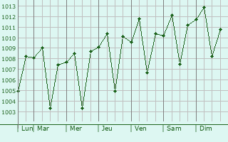 Graphe de la pression atmosphrique prvue pour Liwan
