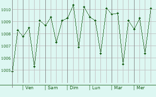 Graphe de la pression atmosphrique prvue pour Vasind