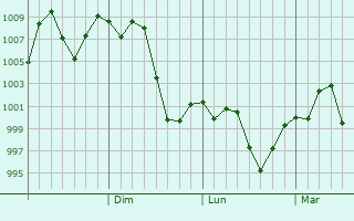 Graphe de la pression atmosphrique prvue pour Yibin