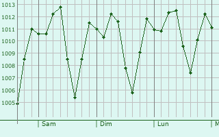 Graphe de la pression atmosphrique prvue pour La Estrella