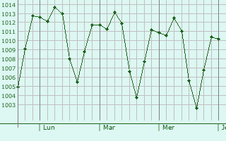 Graphe de la pression atmosphérique prévue pour La Pintada