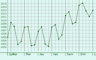 Graphe de la pression atmosphrique prvue pour Santa Cruz Verapaz