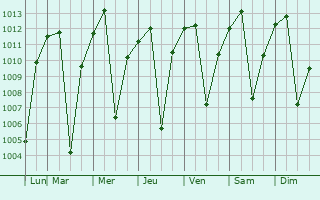 Graphe de la pression atmosphrique prvue pour Morococha