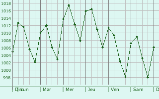 Graphe de la pression atmosphrique prvue pour Stratmoor