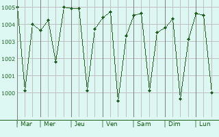 Graphe de la pression atmosphrique prvue pour Manvi
