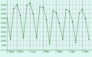 Graphe de la pression atmosphrique prvue pour Nagamangala