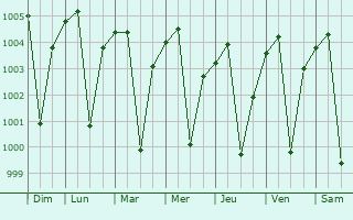 Graphe de la pression atmosphrique prvue pour Lakheri