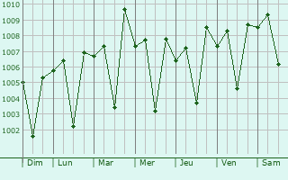 Graphe de la pression atmosphrique prvue pour Puliyur