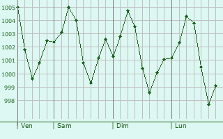 Graphe de la pression atmosphrique prvue pour Mongo