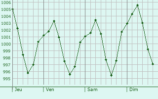 Graphe de la pression atmosphérique prévue pour Abadeh