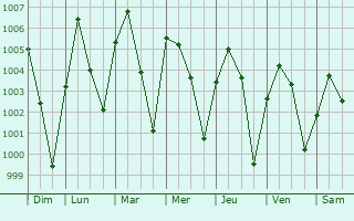Graphe de la pression atmosphrique prvue pour Dange