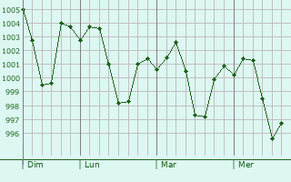 Graphe de la pression atmosphérique prévue pour Kiri Buru