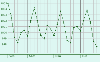 Graphe de la pression atmosphrique prvue pour Jamalpur