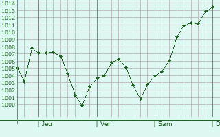 Graphe de la pression atmosphrique prvue pour Pocatello