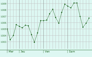 Graphe de la pression atmosphérique prévue pour Sarpol-e Zahab