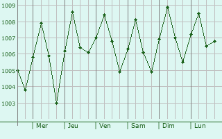 Graphe de la pression atmosphrique prvue pour Zaki Biam