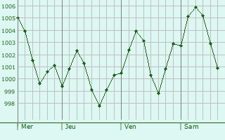 Graphe de la pression atmosphrique prvue pour Bikaner