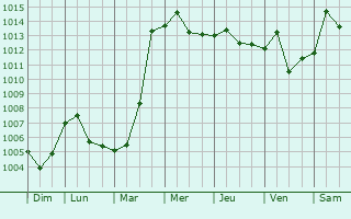 Graphe de la pression atmosphrique prvue pour Qingquan